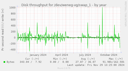 Disk throughput for /dev/weneg-vg/swap_1