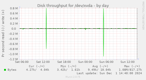 Disk throughput for /dev/xvda