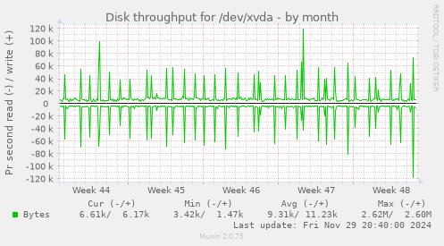 Disk throughput for /dev/xvda