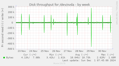 Disk throughput for /dev/xvda