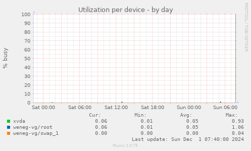 Utilization per device