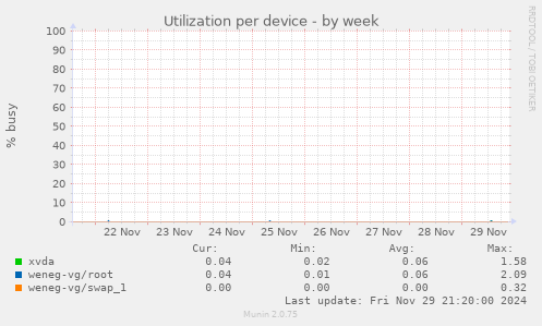 Utilization per device