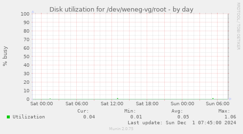 Disk utilization for /dev/weneg-vg/root