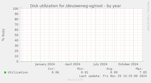 Disk utilization for /dev/weneg-vg/root