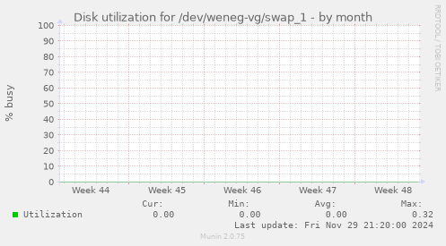 Disk utilization for /dev/weneg-vg/swap_1