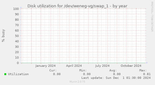 Disk utilization for /dev/weneg-vg/swap_1