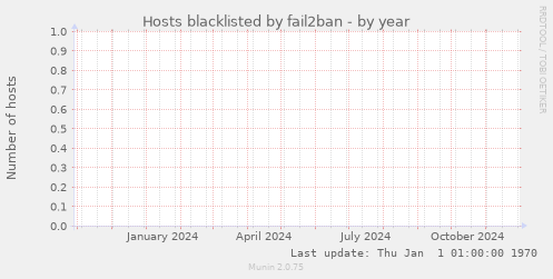 Hosts blacklisted by fail2ban