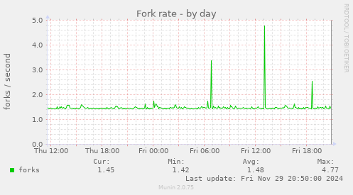 Fork rate