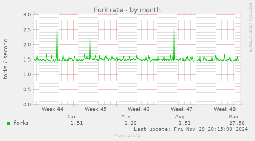 Fork rate