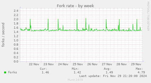 Fork rate