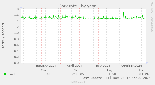 Fork rate