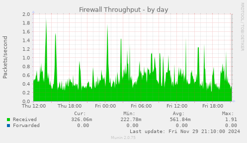 Firewall Throughput