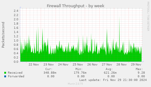 Firewall Throughput