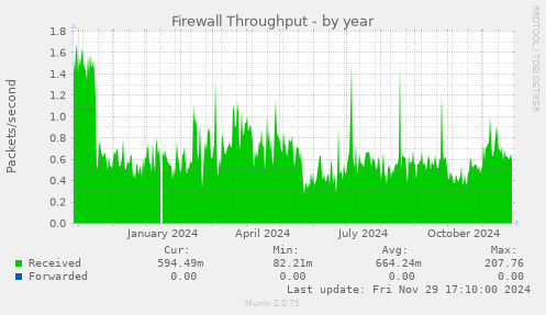 Firewall Throughput