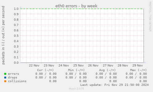 eth0 errors