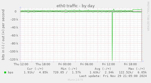 eth0 traffic