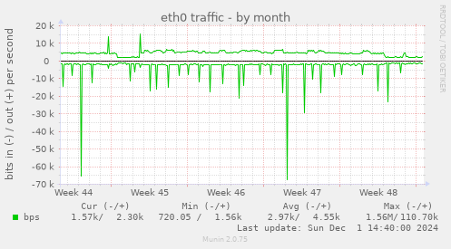 eth0 traffic