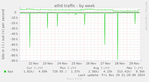 eth0 traffic