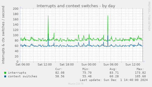 Interrupts and context switches