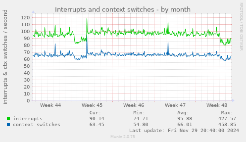 Interrupts and context switches