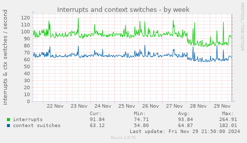 Interrupts and context switches