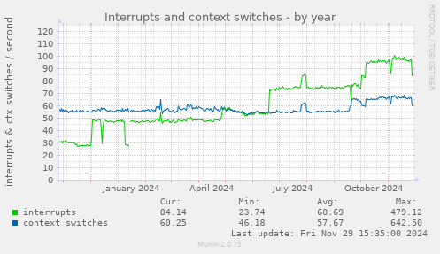 Interrupts and context switches