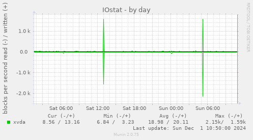 IOstat