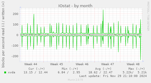 IOstat