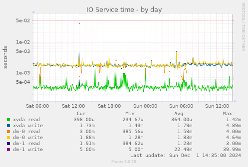 IO Service time