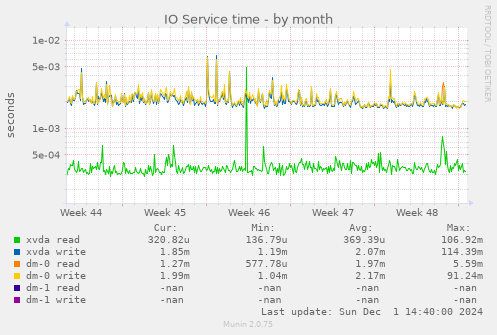 IO Service time