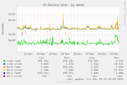 IO Service time