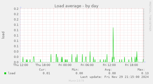 Load average