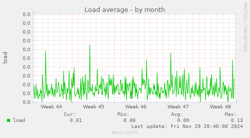 Load average