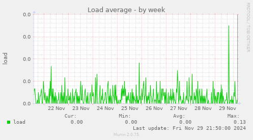 Load average