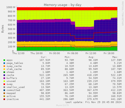 Memory usage