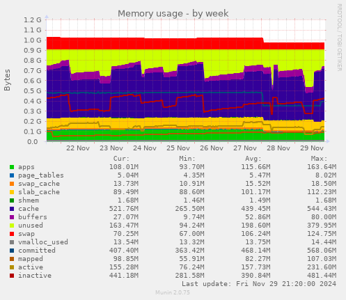 Memory usage