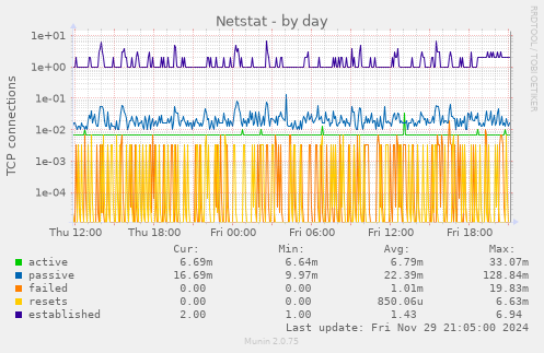 Netstat