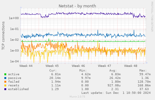 Netstat