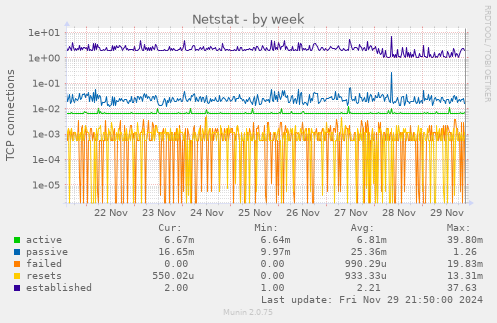 Netstat