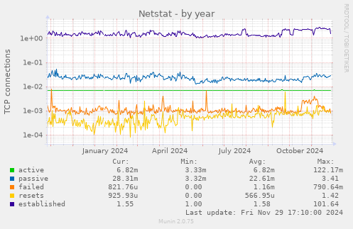 Netstat