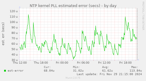 NTP kernel PLL estimated error (secs)