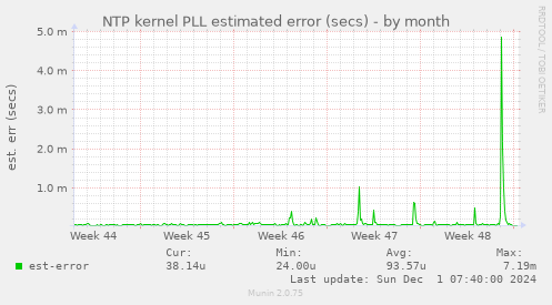 NTP kernel PLL estimated error (secs)