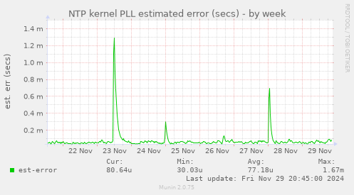 NTP kernel PLL estimated error (secs)