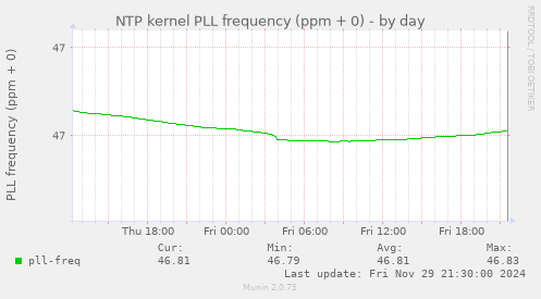 NTP kernel PLL frequency (ppm + 0)