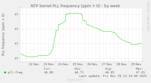 NTP kernel PLL frequency (ppm + 0)