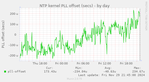 NTP kernel PLL offset (secs)