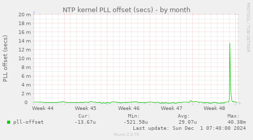 NTP kernel PLL offset (secs)