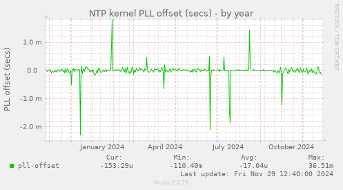 NTP kernel PLL offset (secs)