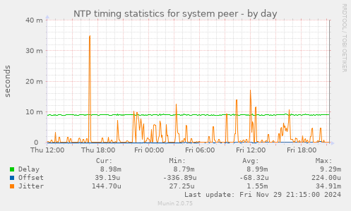 NTP timing statistics for system peer