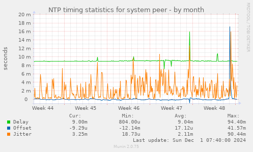 NTP timing statistics for system peer